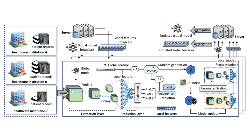 Privacy-protected federated learning architecture for non-IID healthcare institutions