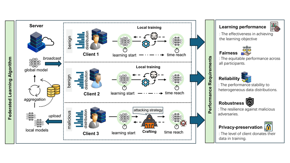 FedSCOPE framework evaluating learning performance, fairness, reliability, robustness, and privacy preservation