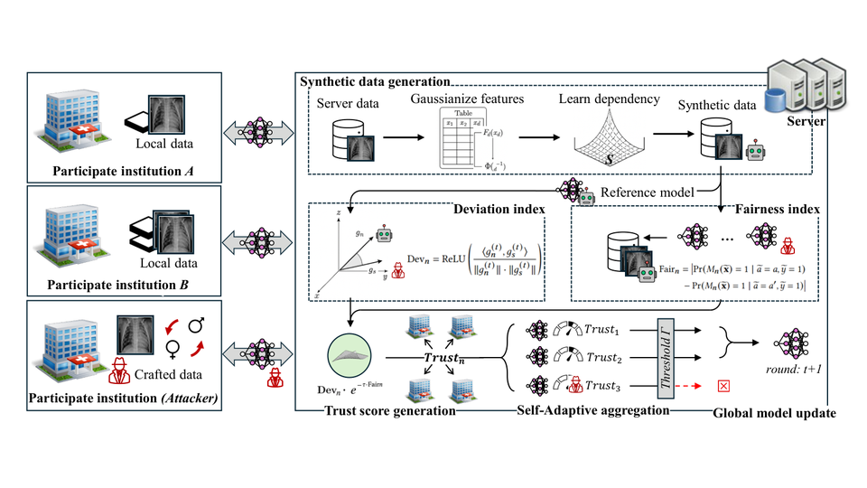 GuardFed framework for trust scoring and self-adaptive aggregation under dual-facet attacks