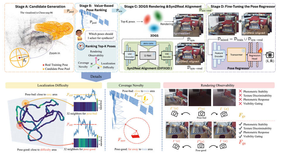 PoseCompass pipeline from candidate pose generation and ranking to synthetic rendering and pose-regressor fine-tuning