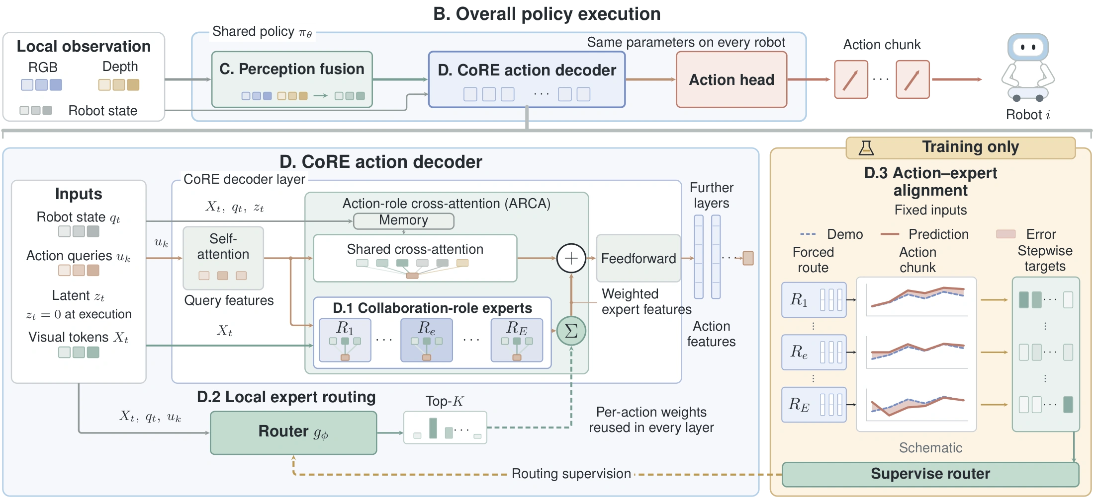 CoRE overview
