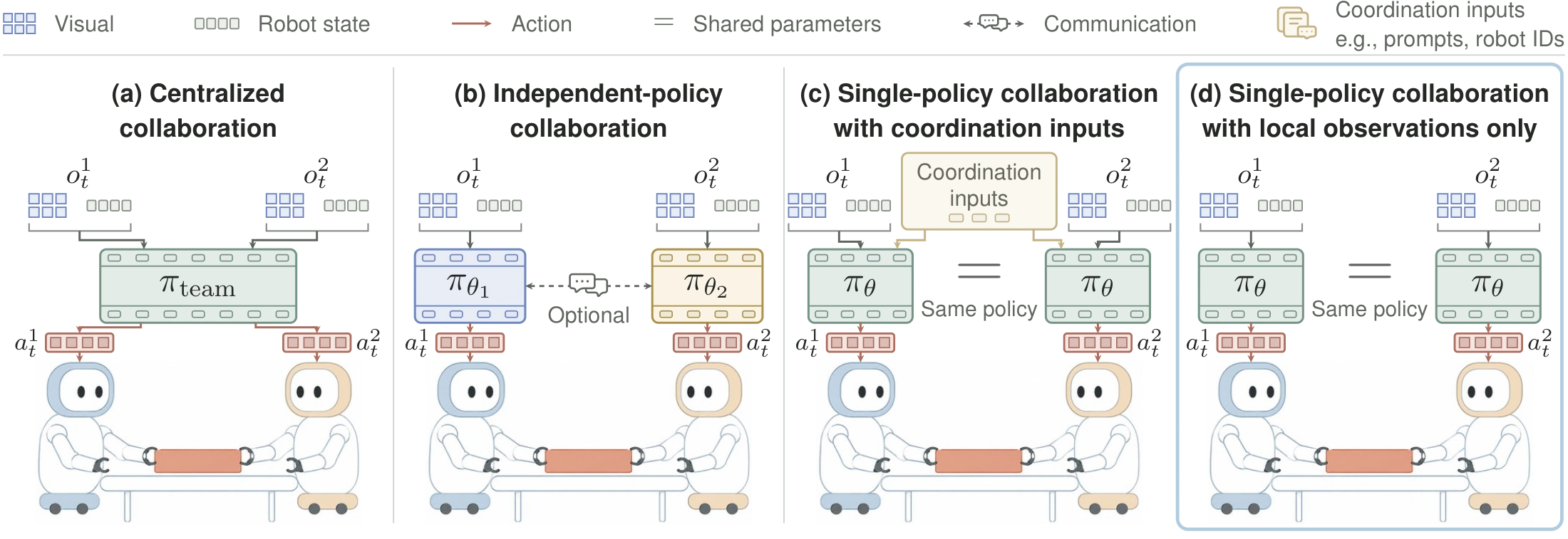 Multi-robot collaboration paradigms