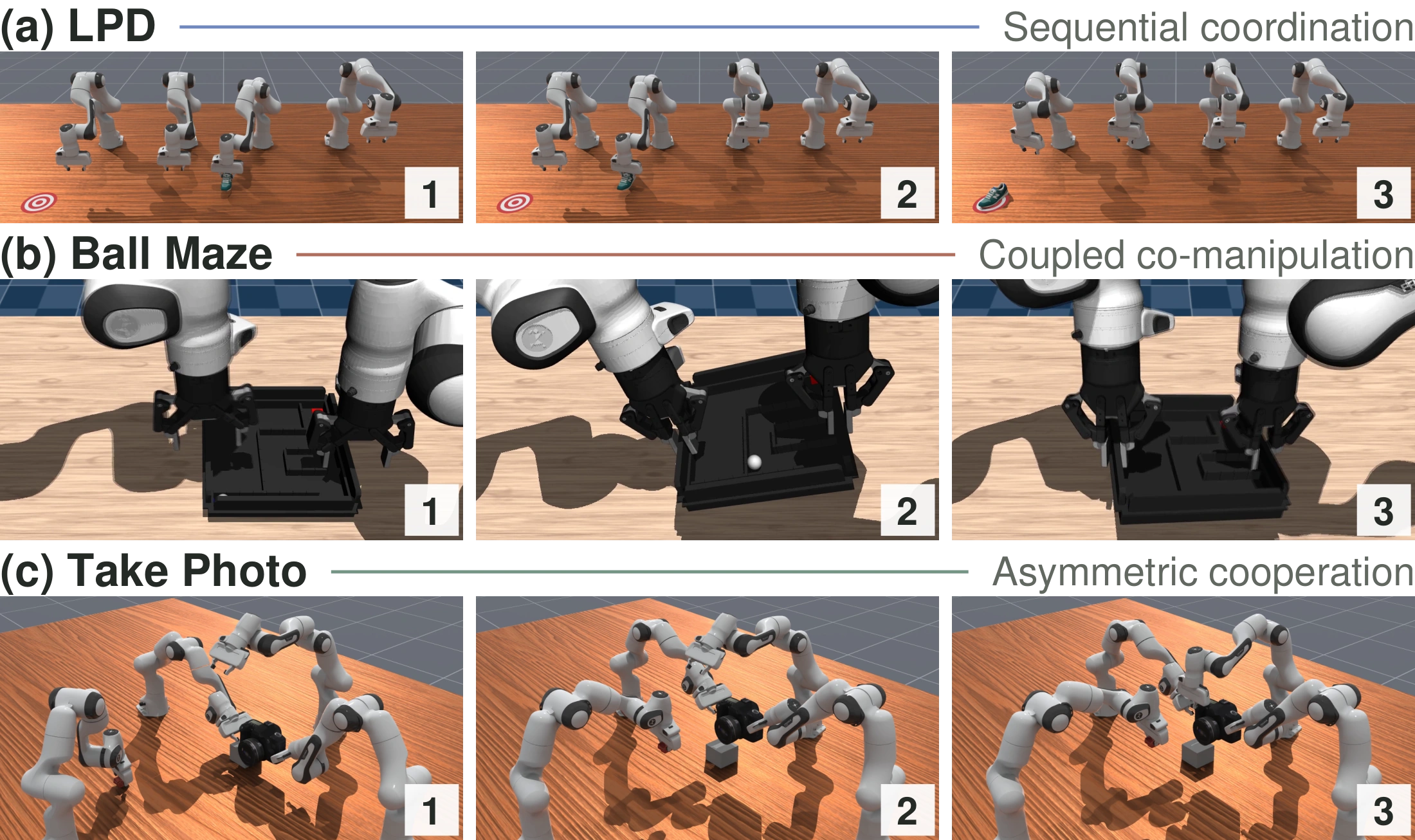 Sequential, coupled and asymmetric collaboration